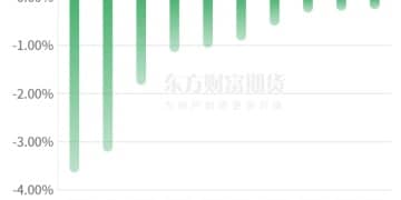 期市收评 | 商品期货多数上涨 贵金属延续强势