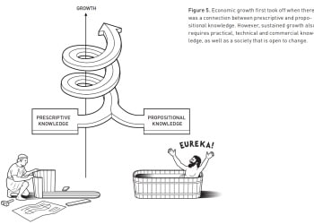 诺奖解析｜经济增长并非理所当然：要乐于接受变革 需大量 「创造性破坏」