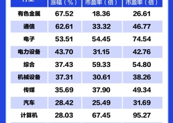 【一图看懂】前三季度A股估值显著提升，这些个股大涨
