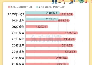 免签效果显著 入境游客同比增超50%