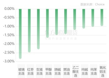 期市收评 | 商品期货多数下跌 能化板块跌幅居前