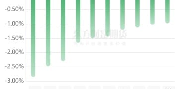 期市收评 | 商品期货多数下跌 能化板块跌幅居前
