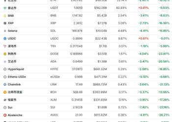 集体跳水！超20万人爆仓 加密货币市场再度杀跌
