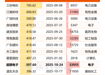 市占率全球第三！又一行业龙头将登陆A股！本周3只新股申购