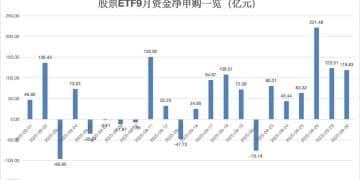 9月份超千亿元资金涌入股票ETF 部分股票ETF资金净流入超百亿元