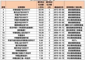 前9月基金分红超1800亿元 较去年同期增长近30%