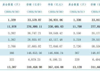公募总规模连续六个月创新高 9月份猛增近5000亿 股基、混合基贡献重要增量