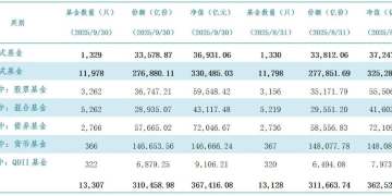公募总规模连续六个月创新高 9月份猛增近5000亿 股基、混合基贡献重要增量