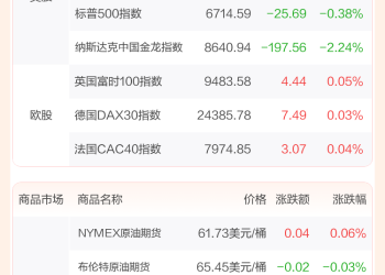 全球市场：美股三大指数收跌 热门中概股普跌 国际金价再创新高