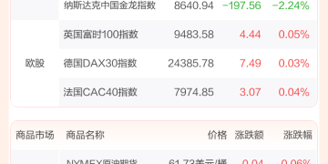 全球市场：美股三大指数收跌 热门中概股普跌 国际金价再创新高