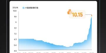 这一锂电关键材料价格翻倍 核心概念股全梳理