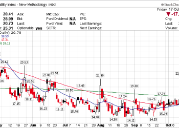 「恐慌指数」飙升：美股平静期宣告结束？