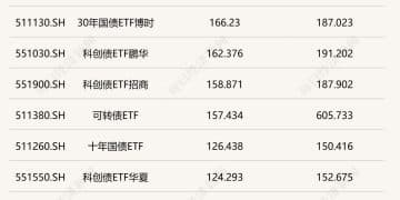 逼近7000亿！低风险理财需求升温 这类ETF规模大增