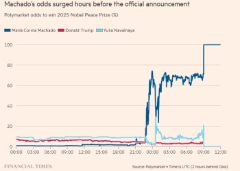 又有内幕消息？神秘交易员成功押中诺贝尔和平奖归属 官方：正展开调查