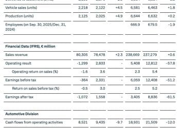 德国大众业绩「爆雷」！三季度亏损超10亿欧元 前三季度净利润下降61.5%！