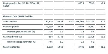 德国大众业绩「爆雷」！三季度亏损超10亿欧元 前三季度净利润下降61.5%！