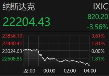 特朗普突发！全球股市重挫！比特币暴跌近7% 超150万人爆仓！