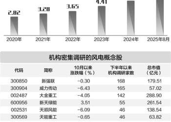 下半年以来机构密集调研的风电概念股一览