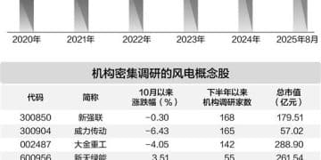 下半年以来机构密集调研的风电概念股一览