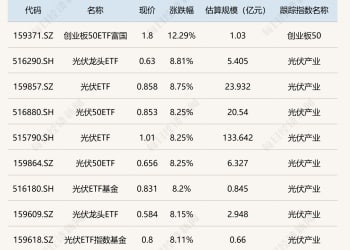 ETF今日收评 | 创业板50ETF富国涨超12% 银行相关ETF跌近2%