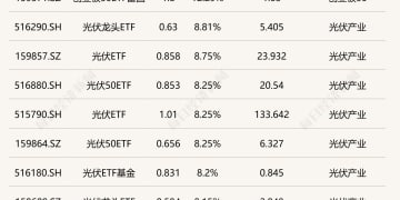 ETF今日收评 | 创业板50ETF富国涨超12% 银行相关ETF跌近2%