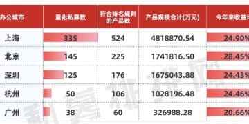 上海已成量化私募最集中地 哪些街区更扎堆?