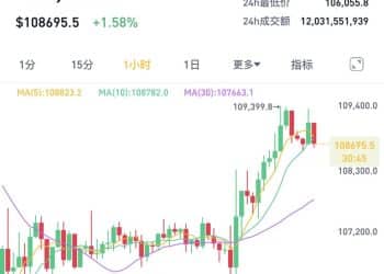 加密货币市场突然集体大涨！超10万人爆仓！