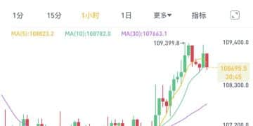 加密货币市场突然集体大涨！超10万人爆仓！