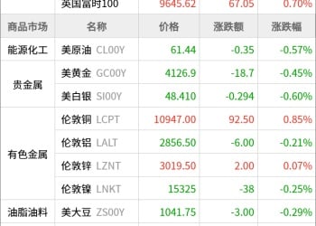 东方财富期货早餐 10月27日 周一