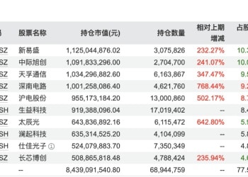 知名基金经理调仓动向曝光 下一个「风口」在哪里？