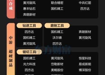 出口管制升级！超硬材料产业链梳理