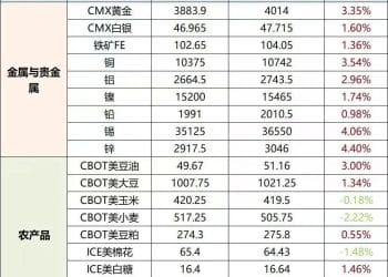 黄金 历史新高！马上开市 关注这个板块