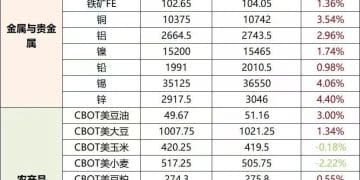 黄金 历史新高！马上开市 关注这个板块