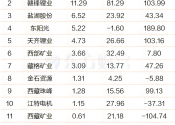 供不应求！巨头两月狂飙81% 融资客抢筹锂矿概念(附股)