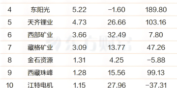 供不应求!巨头两月狂飙81% 融资客抢筹锂矿概念(附股)