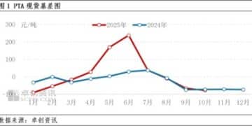 「反内卷」预期增强抵消新产能投产的利空 PTA在弱现实与强预期博弈中上涨
