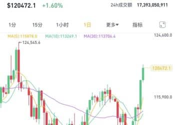集体大涨！15万人爆仓 比特币价格突破12万美元大关