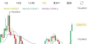 集体大涨！15万人爆仓 比特币价格突破12万美元大关