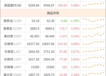 东方财富期货早餐 10月9日 周四
