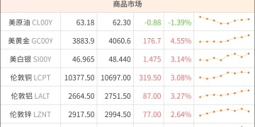 东方财富期货早餐 10月9日 周四