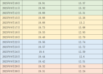 本周猪价继续下探：一度跌破11元/公斤 行业进入亏损状态