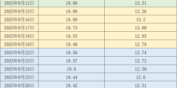 本周猪价继续下探：一度跌破11元/公斤 行业进入亏损状态