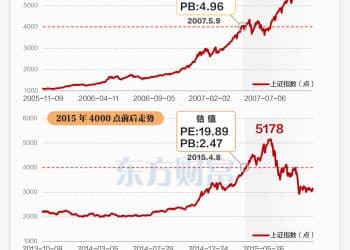 第三次4000点：更慢的抵达 更便宜的估值 更稳的行情？