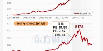 第三次4000点:更慢的抵达 更便宜的估值 更稳的行情?