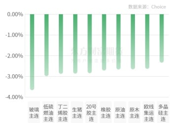 期市收评 | 商品期货大面积飘绿 有色板块跌幅居前
