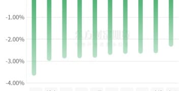 期市收评 | 商品期货大面积飘绿 有色板块跌幅居前