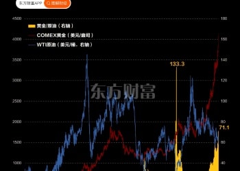 5年新高！金油比升破70大关 还会涨吗？