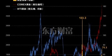 5年新高！金油比升破70大关 还会涨吗？