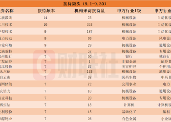 PCB概念股赫然在列！9月接待机构调研次数居前热门股名单一览