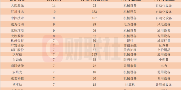 PCB概念股赫然在列！9月接待机构调研次数居前热门股名单一览